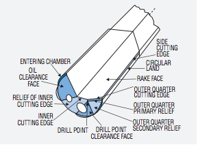 Gun Drilling